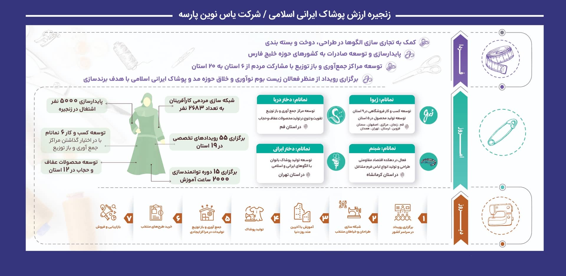 زنجیره ارزشپوشاک ایرانی اسلامی شرکت یاس نوین پارسه